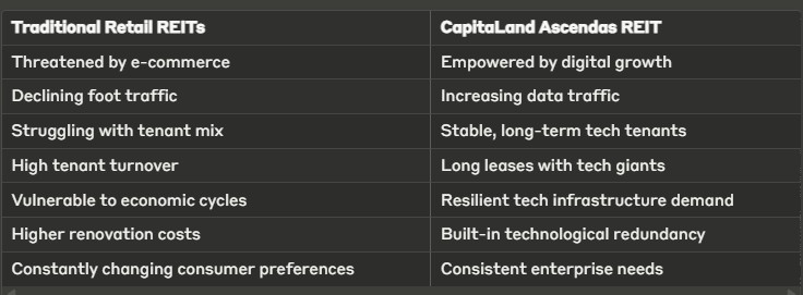 CLAR VS TRADITIONAL RETAIL REITS IN A DIGITAL ECONOMY