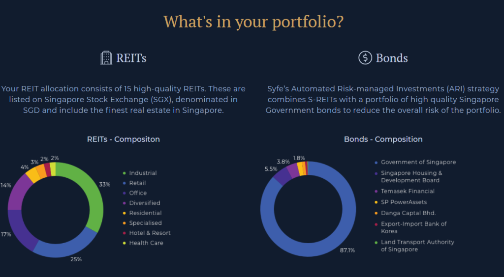 Syfe Reit+ Portfolio composition Singapore Reits investing