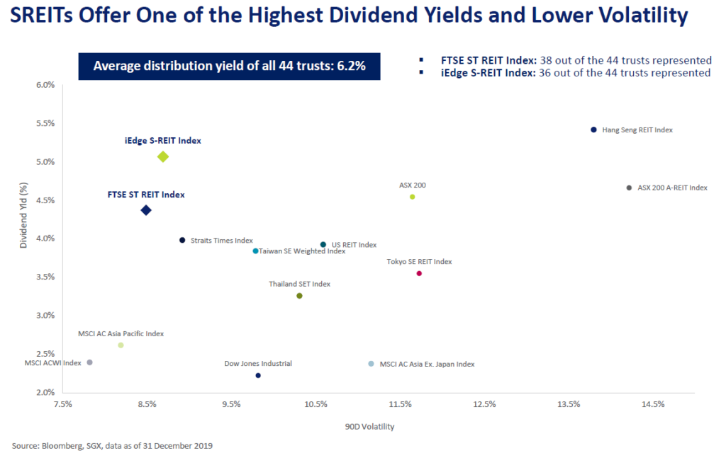 syfe reit plus historical performance review