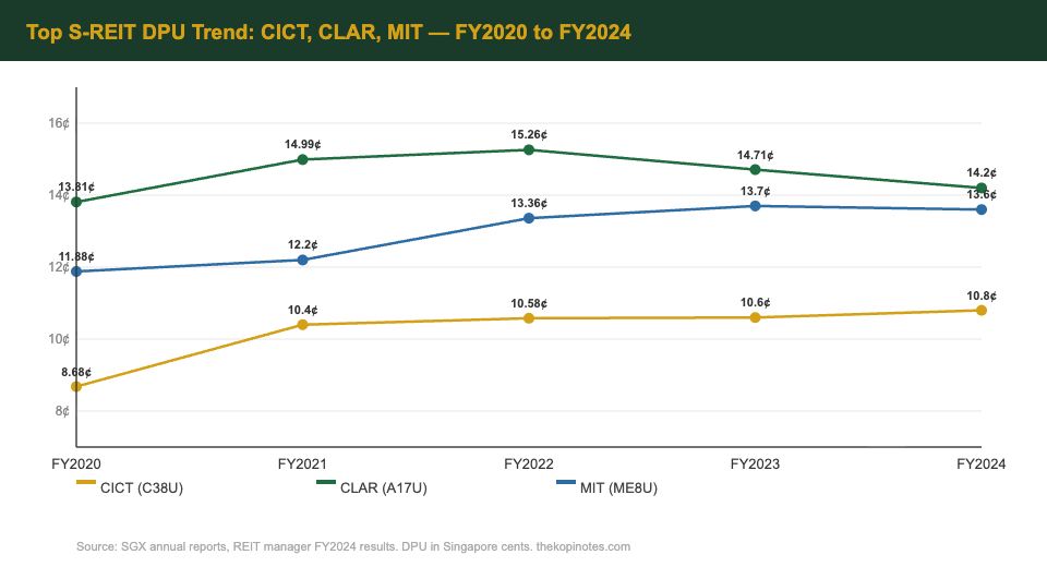 S-REIT DPU trend chart CICT CLAR MIT FY2020 to FY2024