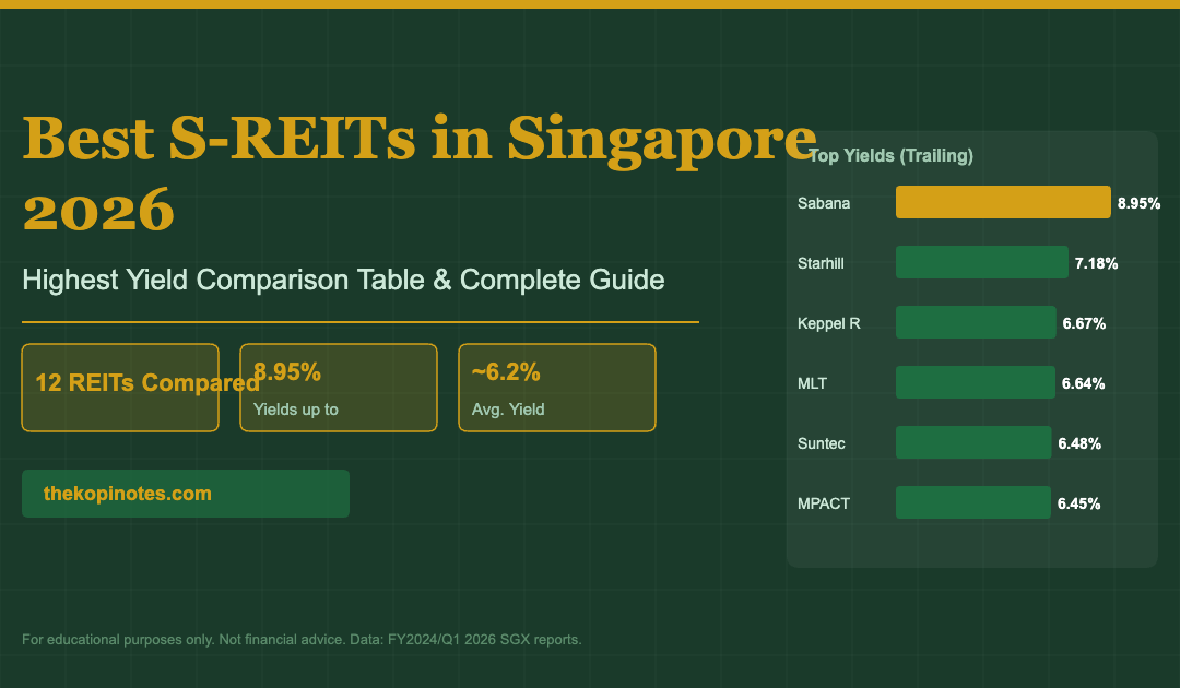 Best S-REITs Singapore 2026 yield comparison featured image
