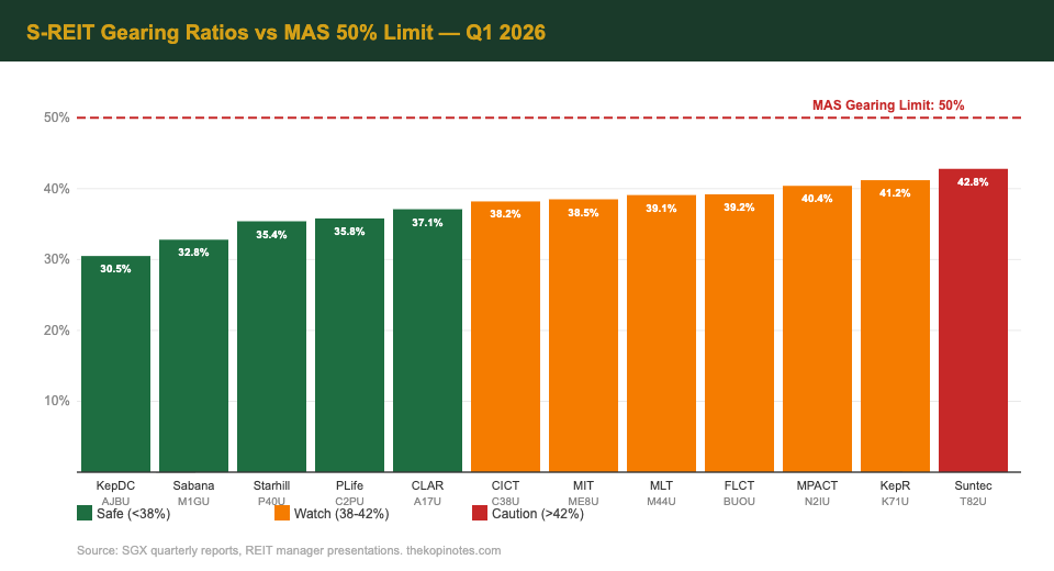 S-REIT gearing ratio comparison Singapore 2026 vs MAS 50% regulatory limit