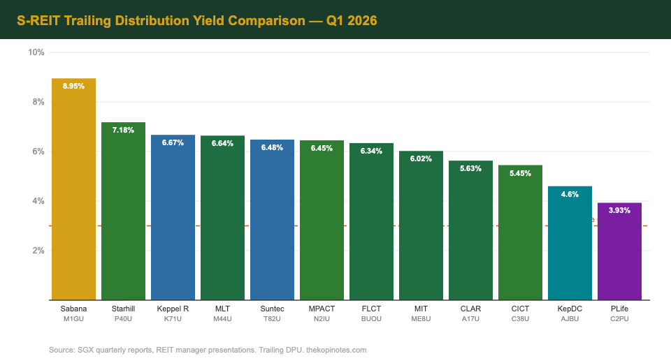 S-REIT yield comparison bar chart Singapore 2026 — 12 REITs ranked by distribution yield