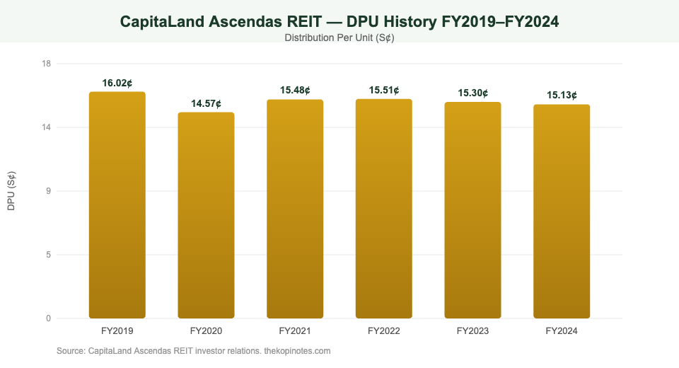 CapitaLand Ascendas REIT DPU history 2019 to 2024 bar chart