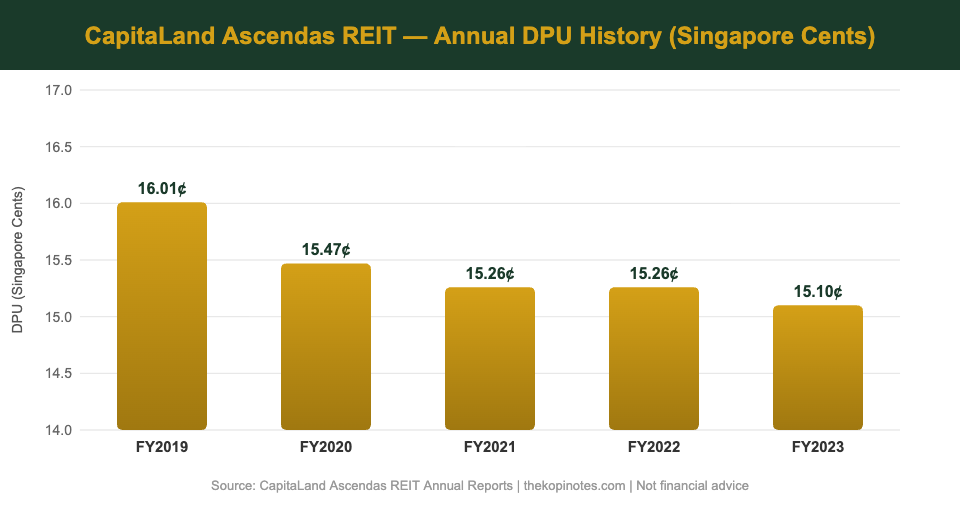 CapitaLand Ascendas REIT DPU History 2019-2024 Bar Chart