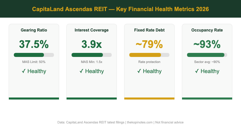 CapitaLand Ascendas REIT Gearing and Financial Metrics Chart 2026