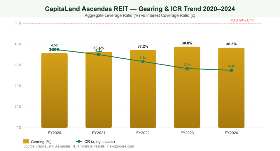 CapitaLand Ascendas REIT gearing ratio and interest coverage ratio chart 2020-2024