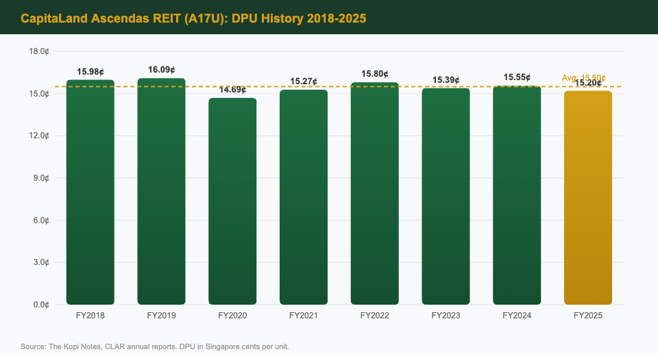 CapitaLand Ascendas REIT DPU History 2018-2025