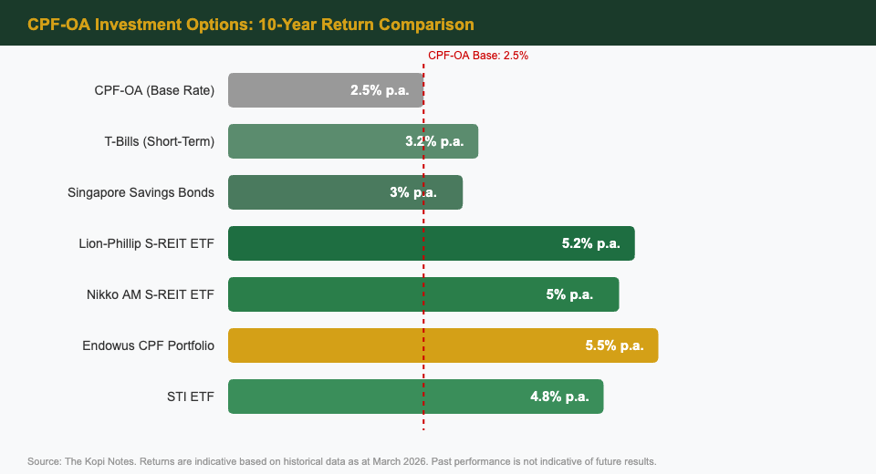 CPF-OA Investment Options Returns Comparison