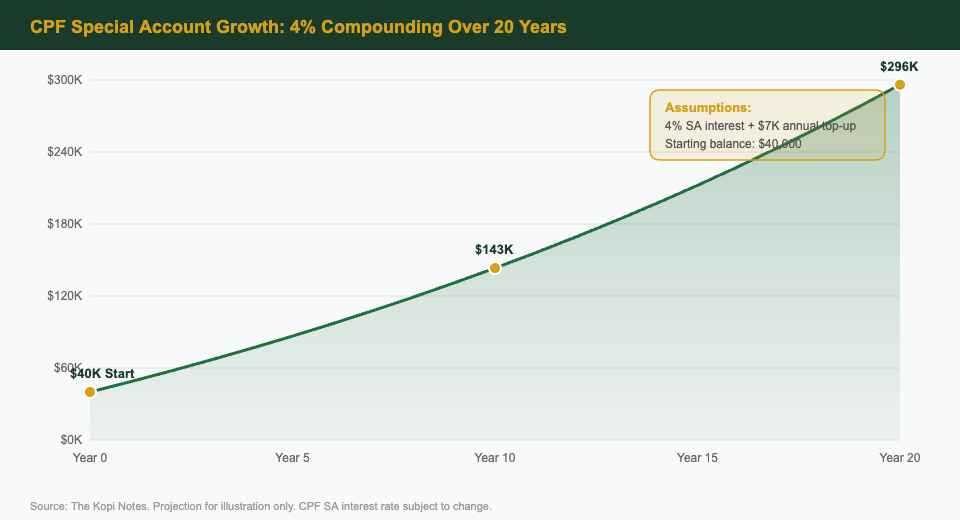 CPF Special Account Growth Projection Over 20 Years