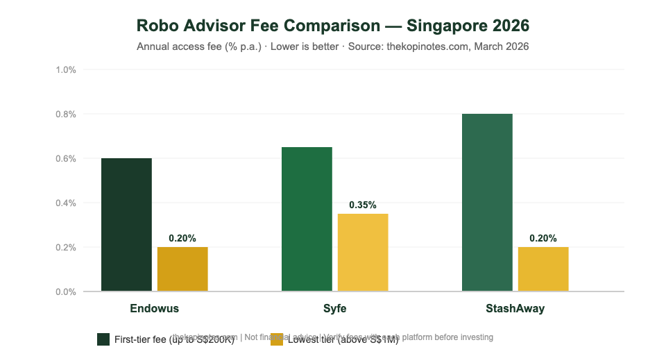 Endowus vs Syfe vs StashAway fee comparison 2026 — Singapore robo advisor fees chart