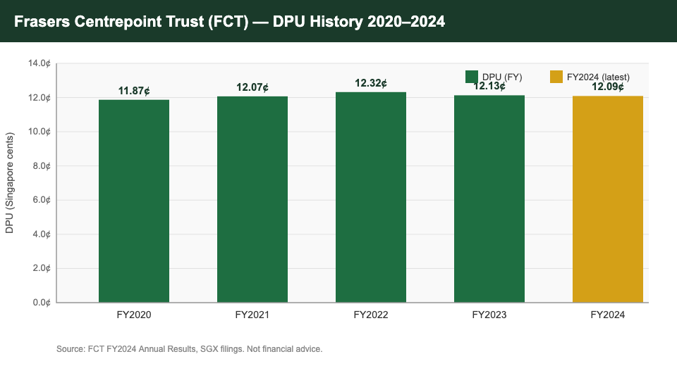 Frasers Centrepoint Trust FCT DPU history 2020 to 2024 bar chart