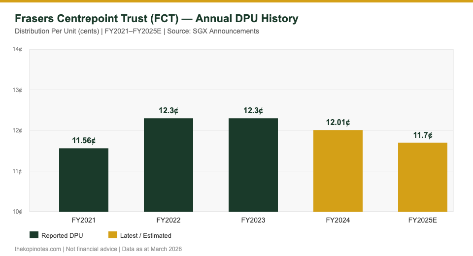 Frasers Centrepoint Trust FCT DPU history bar chart 2021-2025