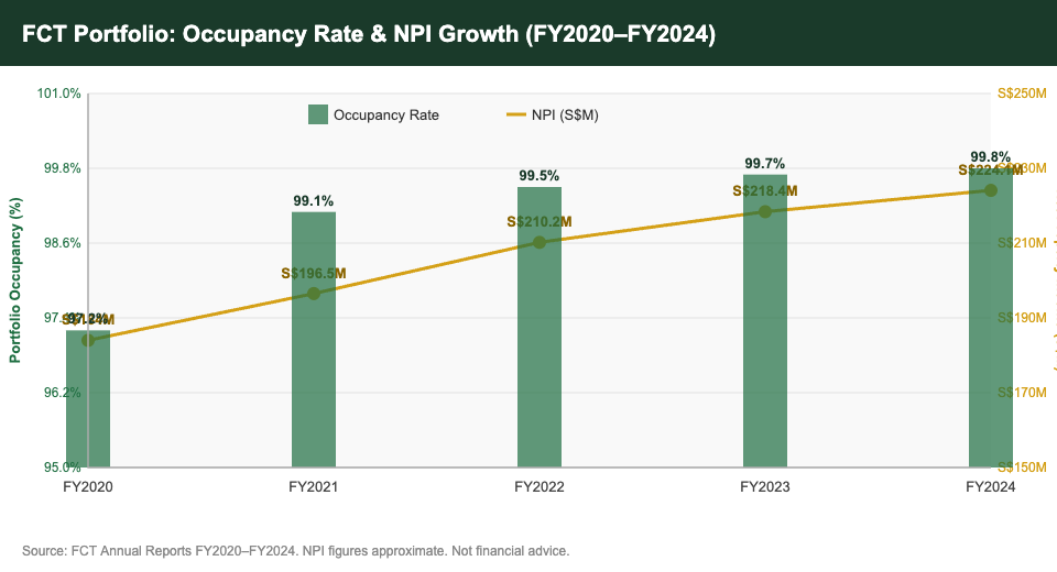 Frasers Centrepoint Trust portfolio occupancy and NPI trend 2020-2024