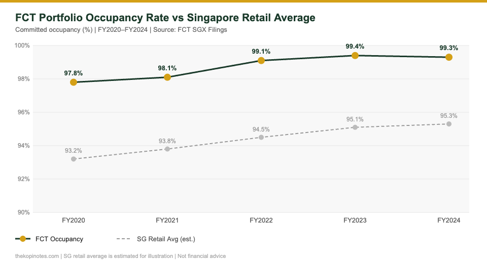 FCT portfolio occupancy and NPI trend chart 2020-2025