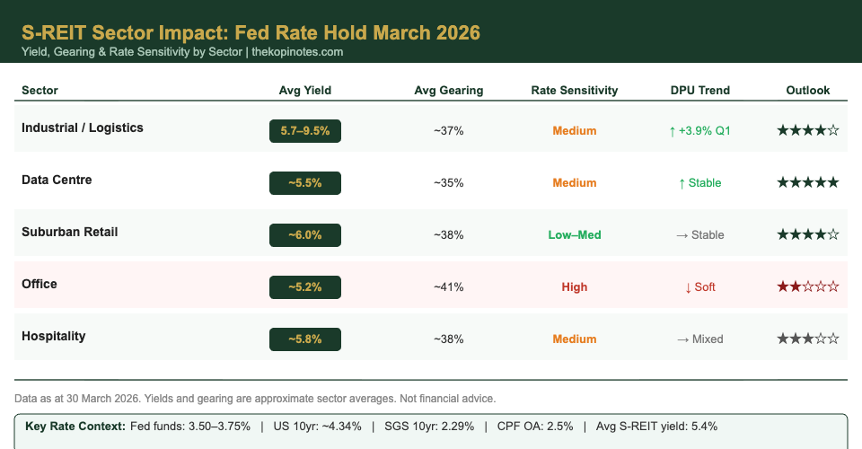 S-REIT Sector Impact Chart: Fed Rate Hold March 2026