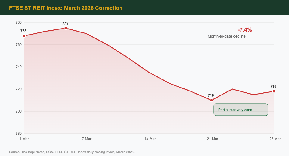 FTSE ST REIT Index March 2026 Correction