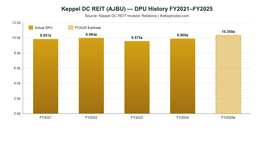 Keppel DC REIT DPU distribution per unit history FY2021 to FY2025 bar chart