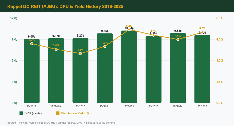 Keppel DC REIT DPU and Yield History 2018-2025