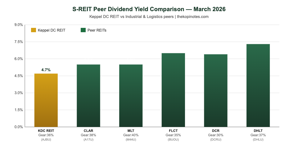 S-REIT peer dividend yield comparison March 2026 Keppel DC REIT vs CLAR MLT FLCT Digital Core