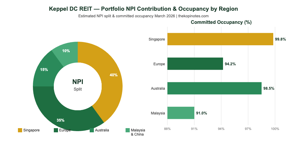 Keppel DC REIT portfolio NPI contribution and occupancy by region 2026