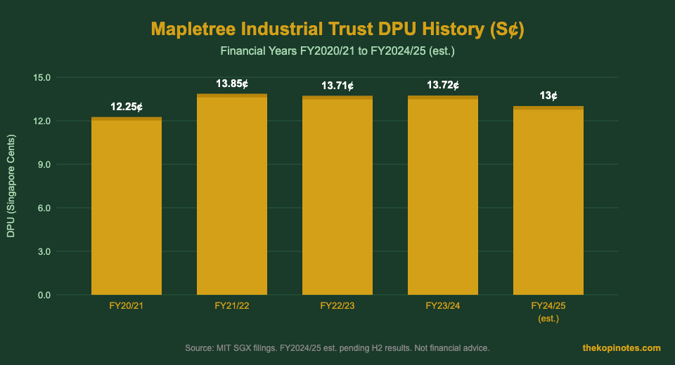 Mapletree Industrial Trust DPU History Chart 2026 - FY2020/21 to FY2024/25