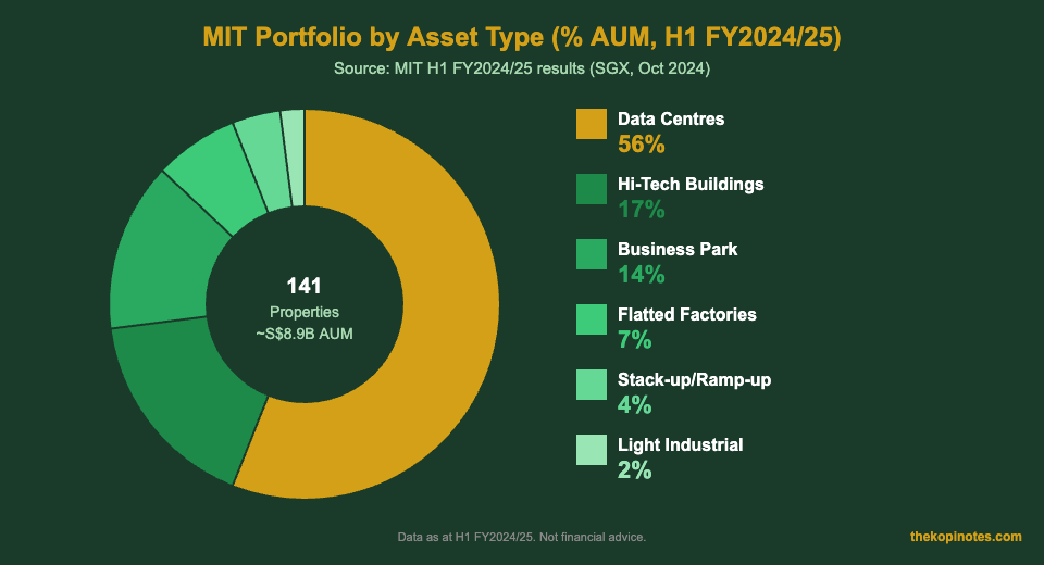 Mapletree Industrial Trust Portfolio Breakdown by Asset Type 2026