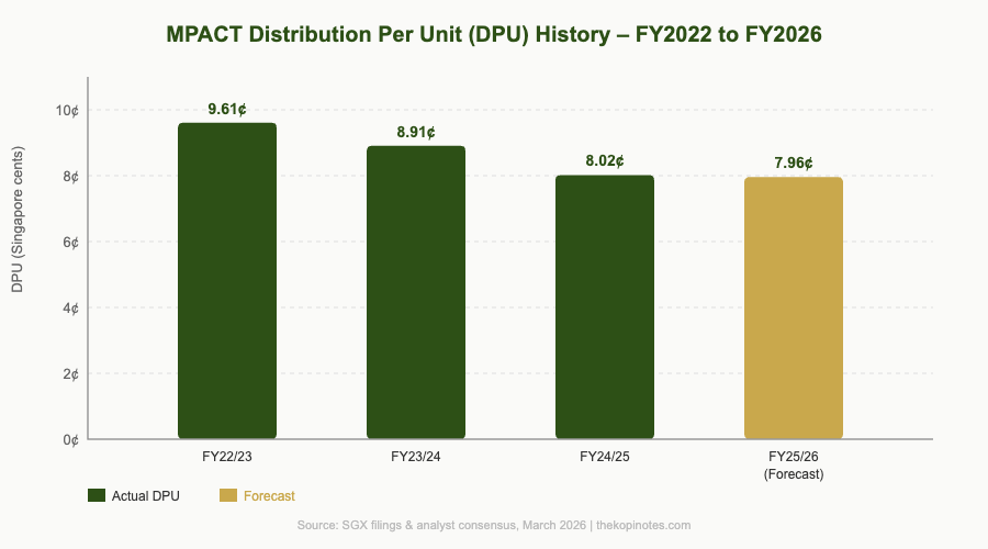 Mapletree Pan Asia Commercial Trust MPACT DPU distribution per unit history FY2022 to FY2026 showing declining trend