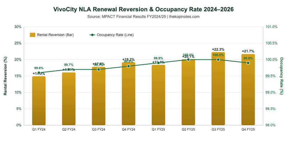 MPACT VivoCity NLA renewal reversion and committed occupancy rate quarterly chart 2024 to 2026
