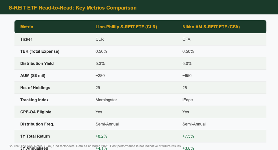 Singapore REIT ETF Comparison - Lion-Phillip CLR vs Nikko AM CFA