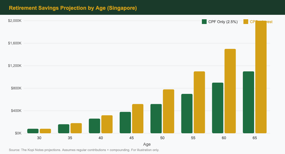 Retirement Savings Projection by Age - CPF Only vs CPF + Investment