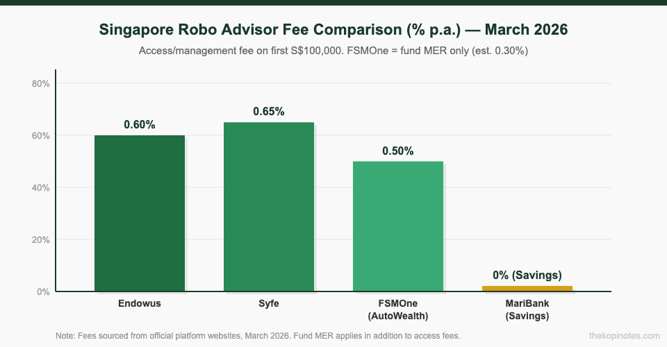 Robo advisor fee comparison Singapore 2026 — Endowus Syfe FSMOne MariBank