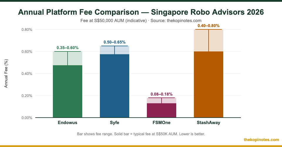 Robo advisor fee comparison chart Singapore 2026 — Endowus, Syfe, FSMOne, StashAway