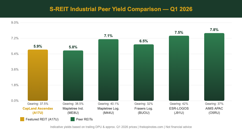 S-REIT Peer Yield Comparison Chart Q1 2026 - CapitaLand Ascendas REIT vs Peers