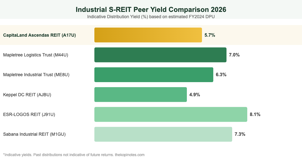 Industrial S-REIT peer yield comparison chart 2026 showing A17U vs M44U ME8U AJBU J91U M1GU