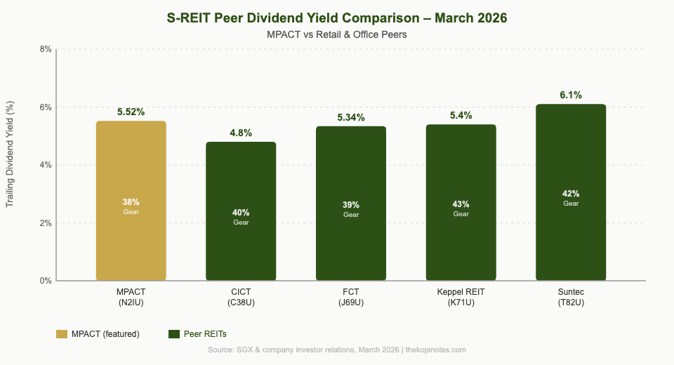 S-REIT peer dividend yield comparison March 2026 MPACT vs CICT Frasers Centrepoint Keppel Suntec Lendlease