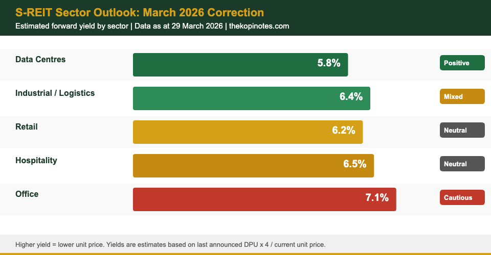 S-REIT sector outlook chart March 2026 correction