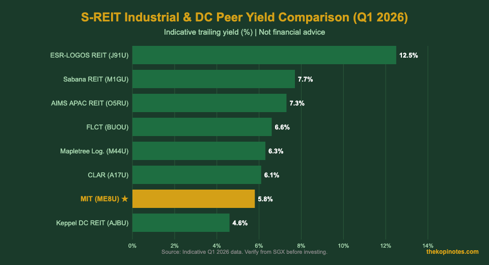 S-REIT Industrial and Data Centre Peer Yield Comparison Q1 2026