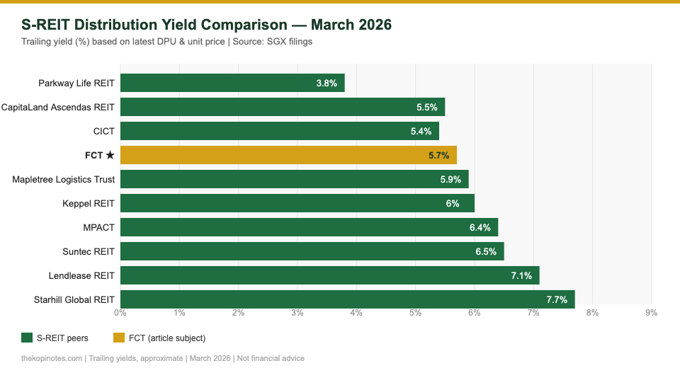 S-REIT yield comparison bar chart 2026 FCT vs peers