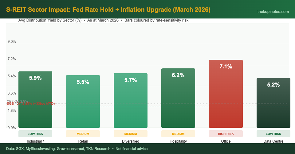 S-REIT sector yield and interest rate impact chart March 2026