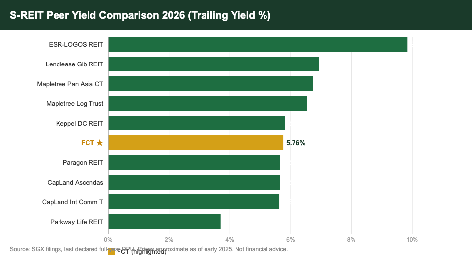 S-REIT yield comparison chart 2026 including Frasers Centrepoint Trust
