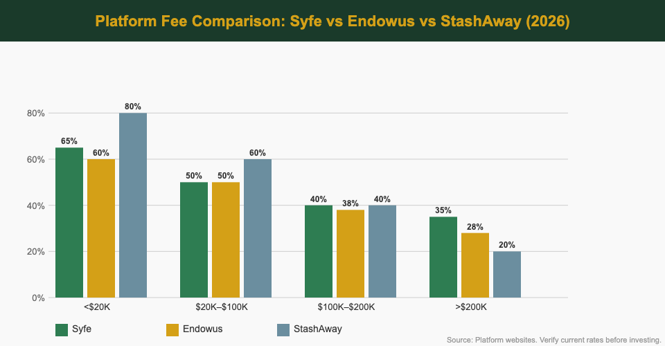 Syfe vs Endowus vs StashAway fee comparison chart 2026