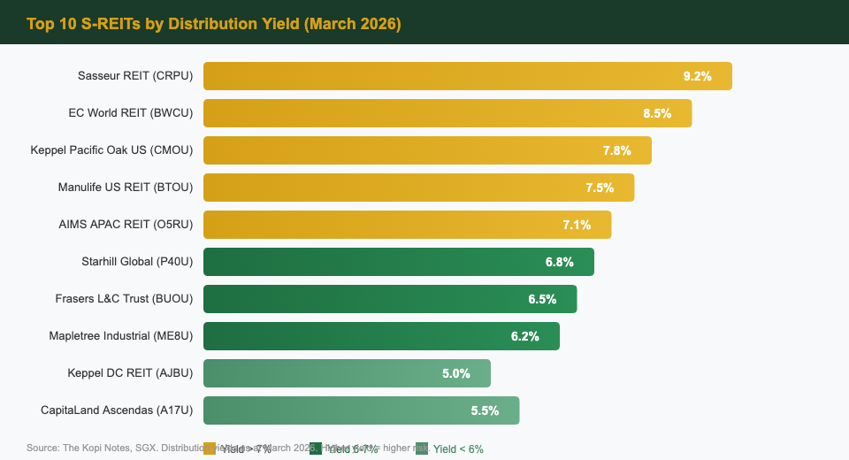 Top 10 S-REITs by Distribution Yield March 2026