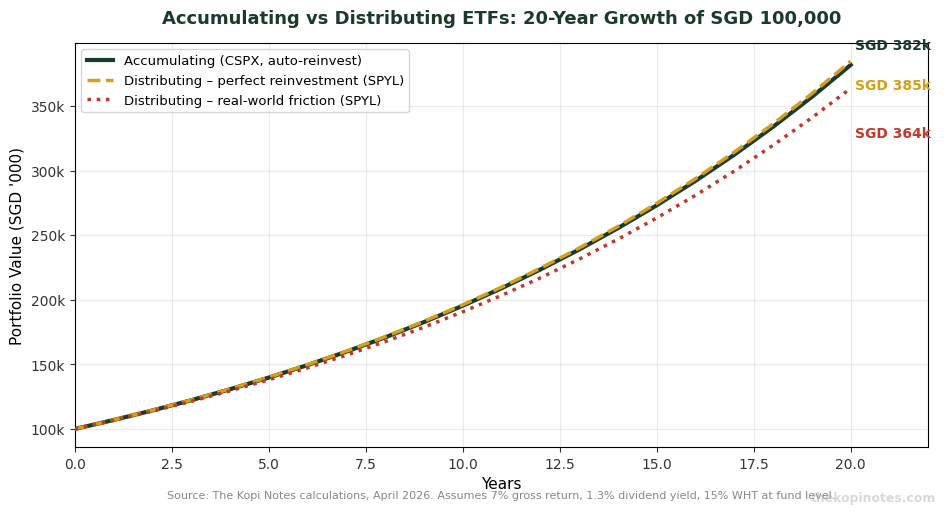 Accumulating vs distributing ETF compounding comparison over 20 years SGD — The Kopi Notes