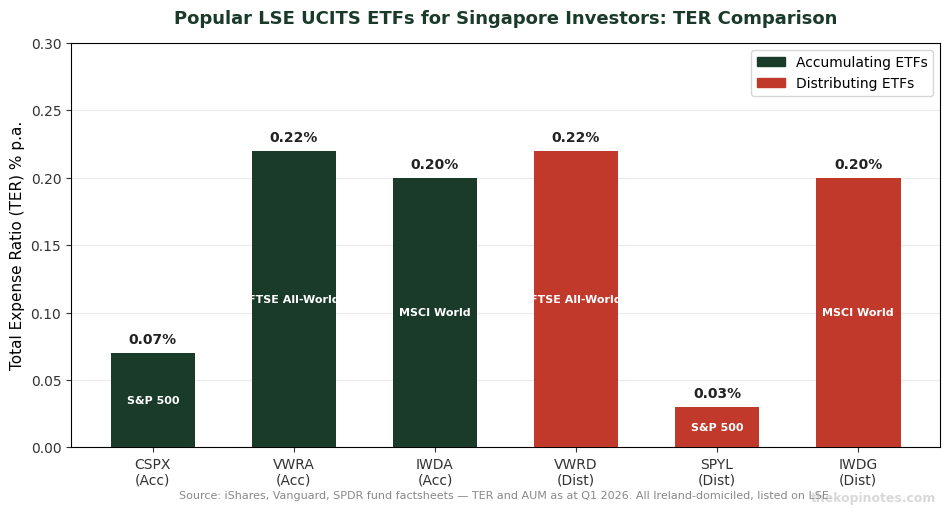 Popular accumulating vs distributing ETFs comparison Singapore — TER and AUM — The Kopi Notes