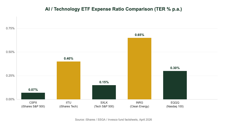 AI Technology ETF expense ratio TER comparison chart for Singapore investors