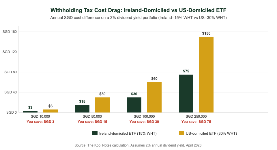 Withholding tax cost comparison Ireland vs US domiciled ETF for Singapore investors chart
