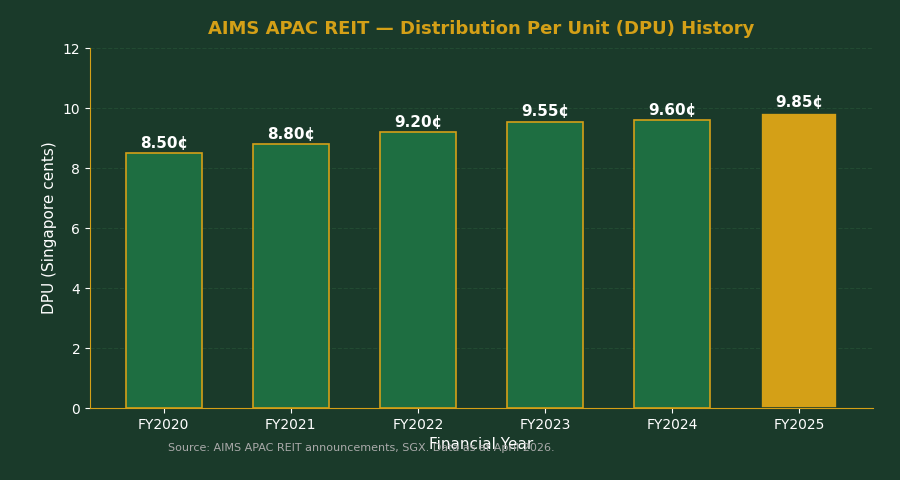 AIMS APAC REIT DPU distribution per unit history FY2020 to FY2025