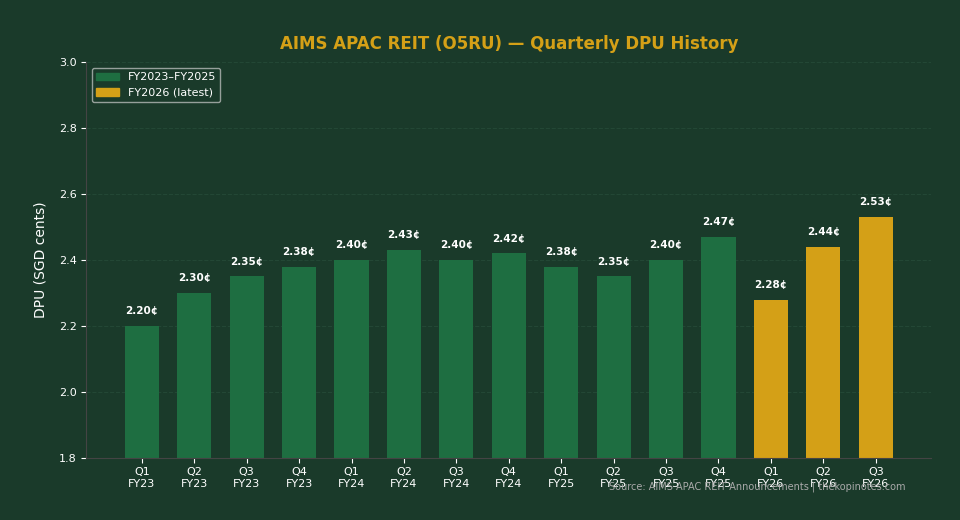 AIMS APAC REIT Quarterly DPU History Chart FY2023–FY2026