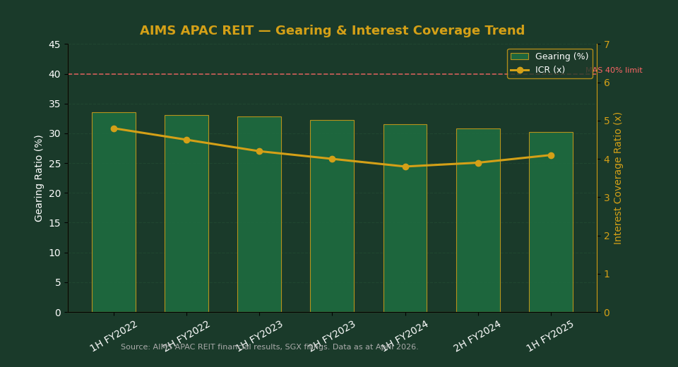 AIMS APAC REIT gearing ratio and interest coverage ratio trend 2022 to 2025